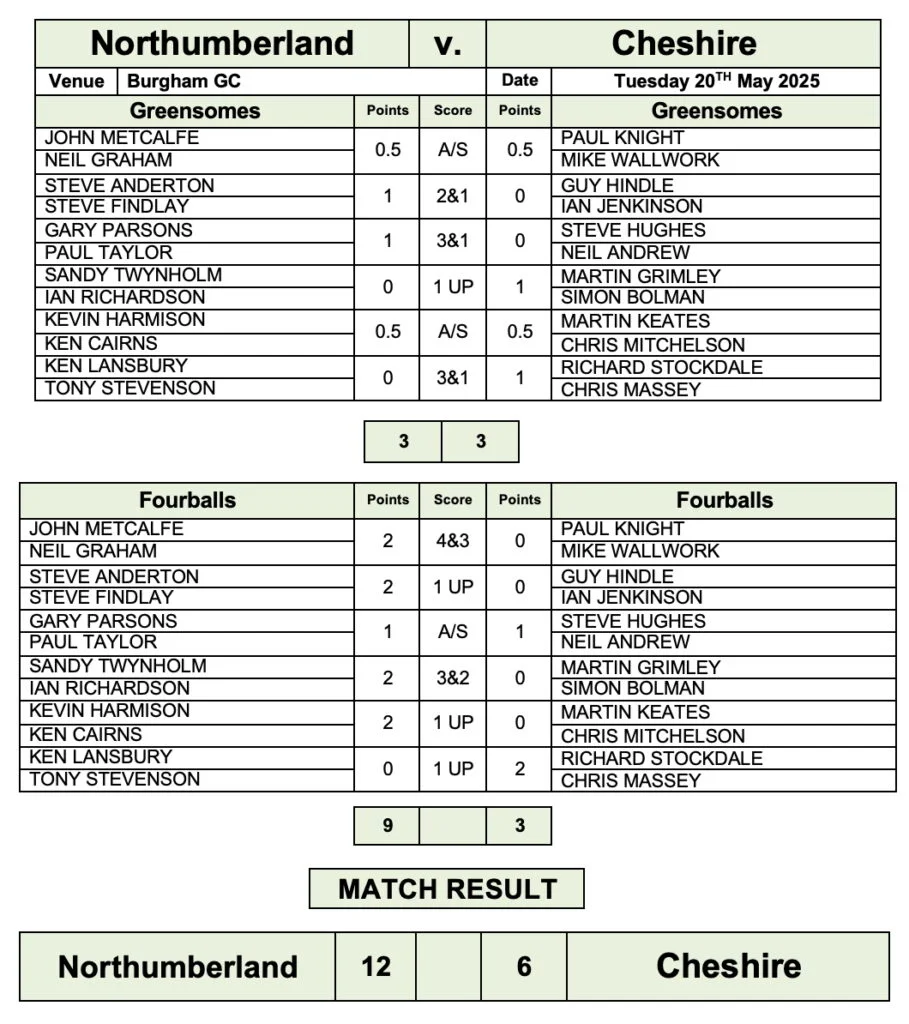 NUGC Seniors v Cheshire – Burgham Park GC – 20 May 2025